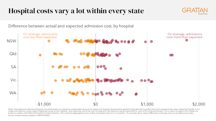 Graph showing public hospital costs vary a lot within every state