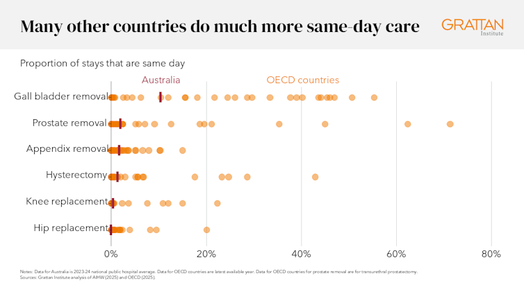 Graph showing how other countries do more same-day care