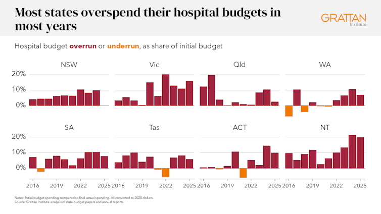 Graph showing most states overspend their hospital budgets in most years